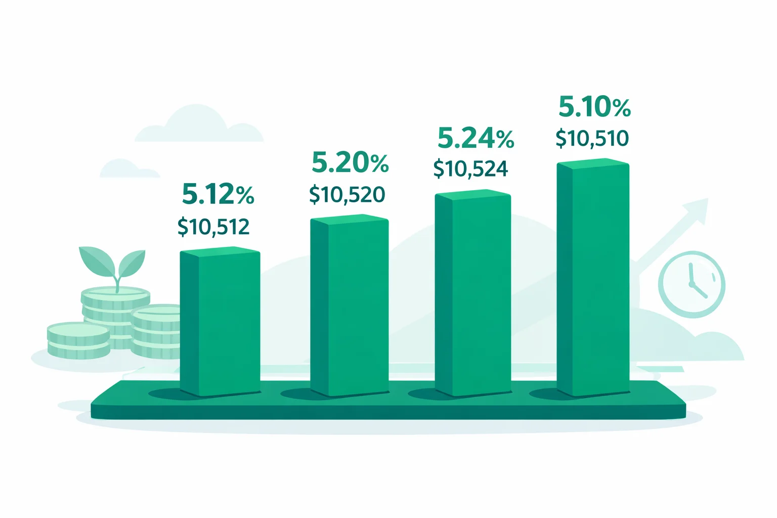 APY calculator illustration comparing annual percentage yield across daily, monthly, quarterly, and annual compounding frequencies with emerald bar chart and dollar amounts