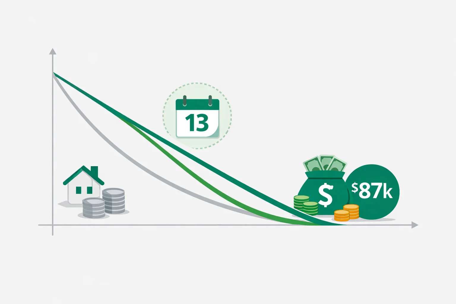Biweekly mortgage calculator comparing a $300,000 loan on a monthly payoff curve versus a faster biweekly curve reaching zero about six years earlier, with the 13th annual payment and $87,000 interest saved highlighted