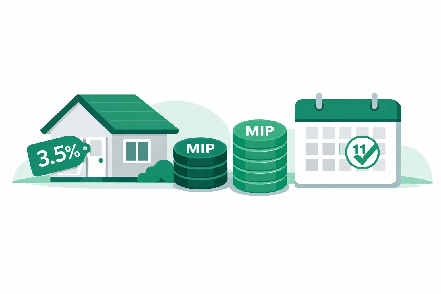FHA loan calculator showing 3.5% down payment, financed upfront MIP, monthly annual MIP, and the 11-year mortgage insurance cancellation rule compared with conventional loans