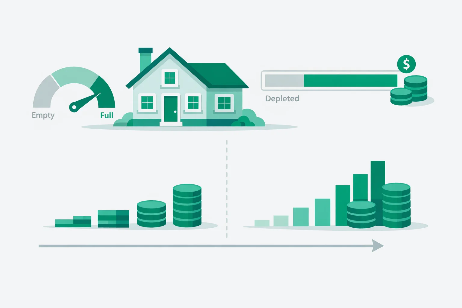 HELOC calculator illustration showing home equity gauge, credit line bar, and split timeline comparing interest-only draw period payments to amortizing repayment period payments