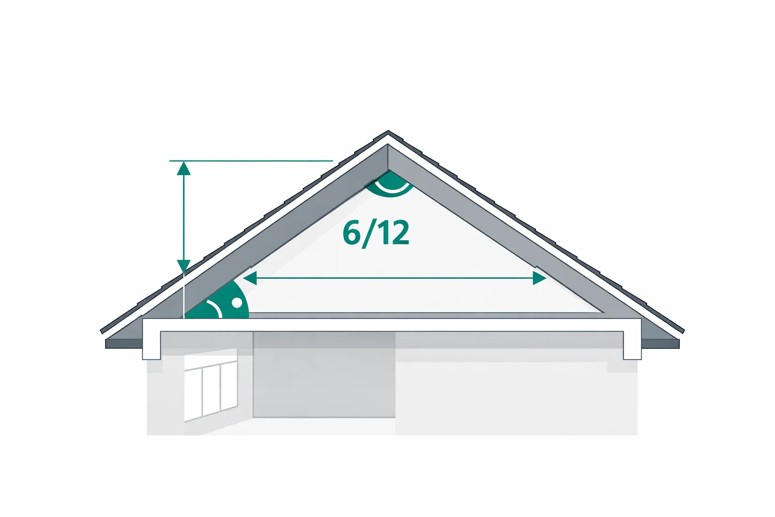 Roof pitch calculator diagram showing rise, run, and rafter angle measurements on a residential roof cross-section with 6/12 pitch notation
