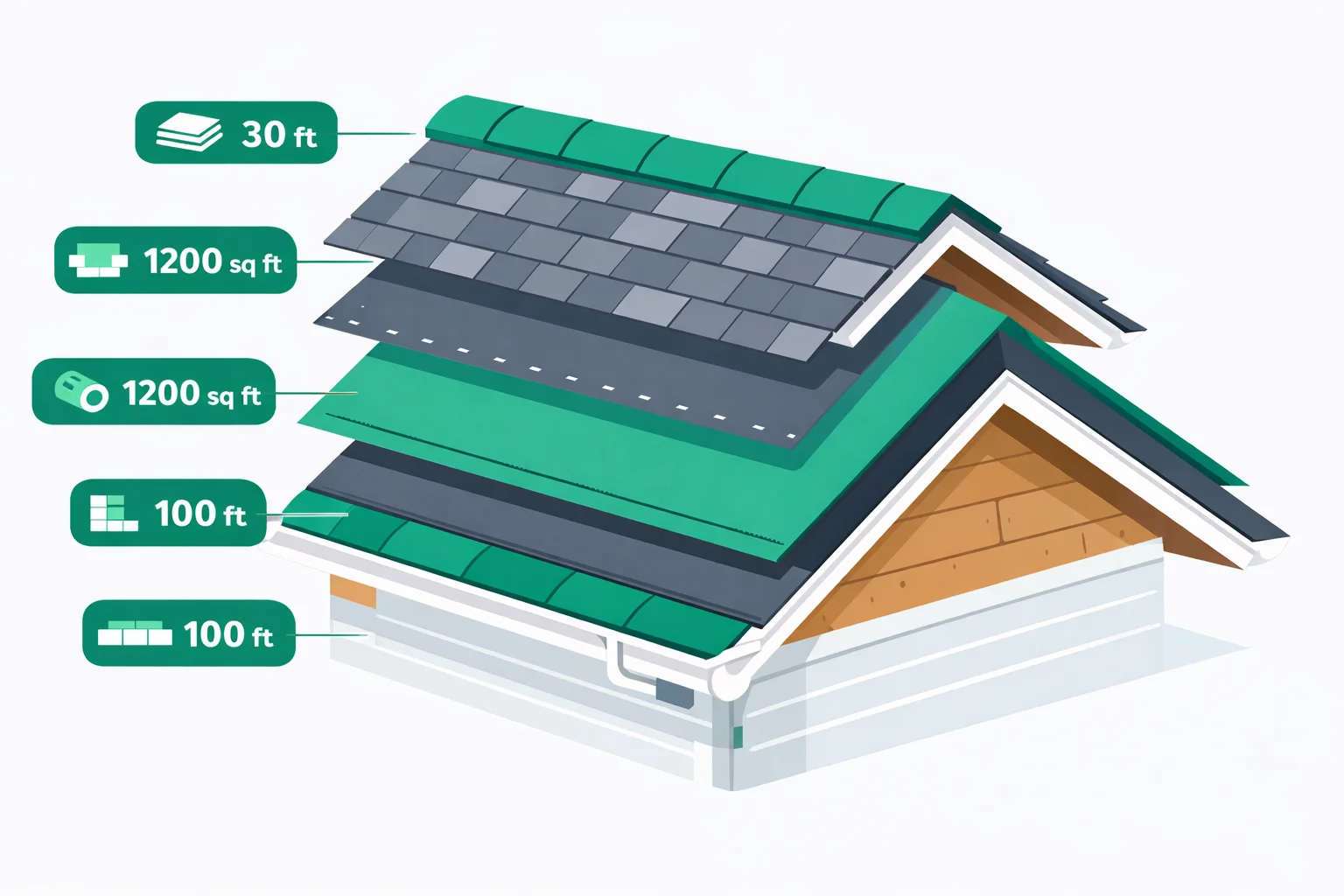 Roofing calculator showing shingle bundles, underlayment, drip edge, and ridge cap quantities with cost breakdown for a residential roof