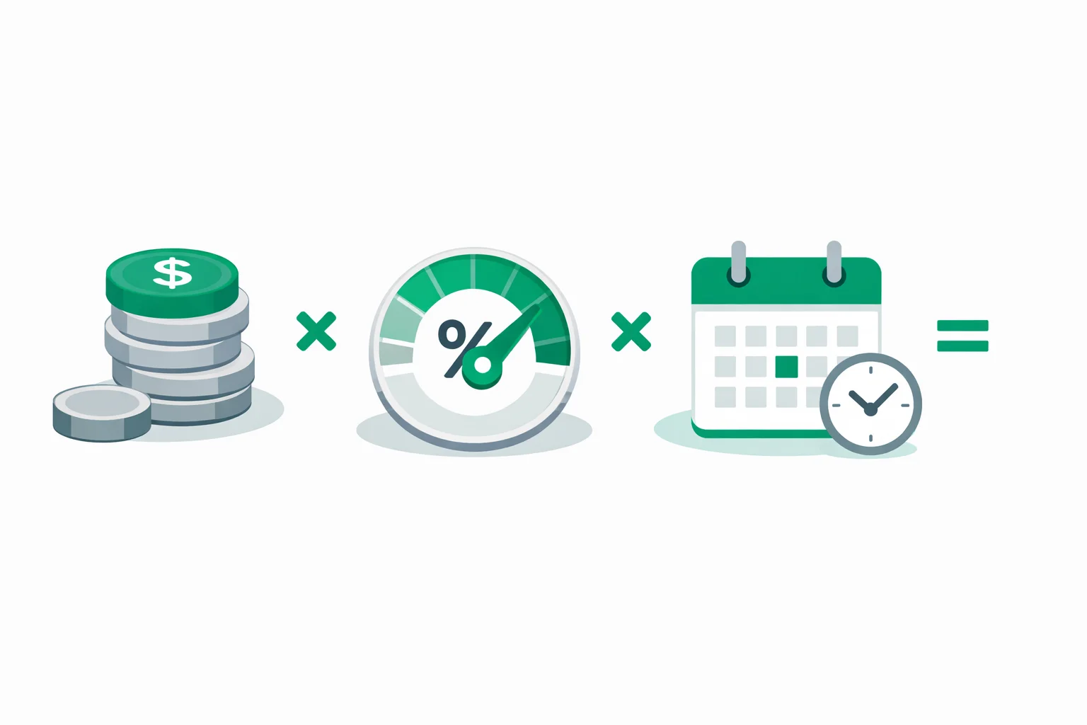 Simple interest formula I=PRT breakdown showing principal, rate, and time components with example calculation