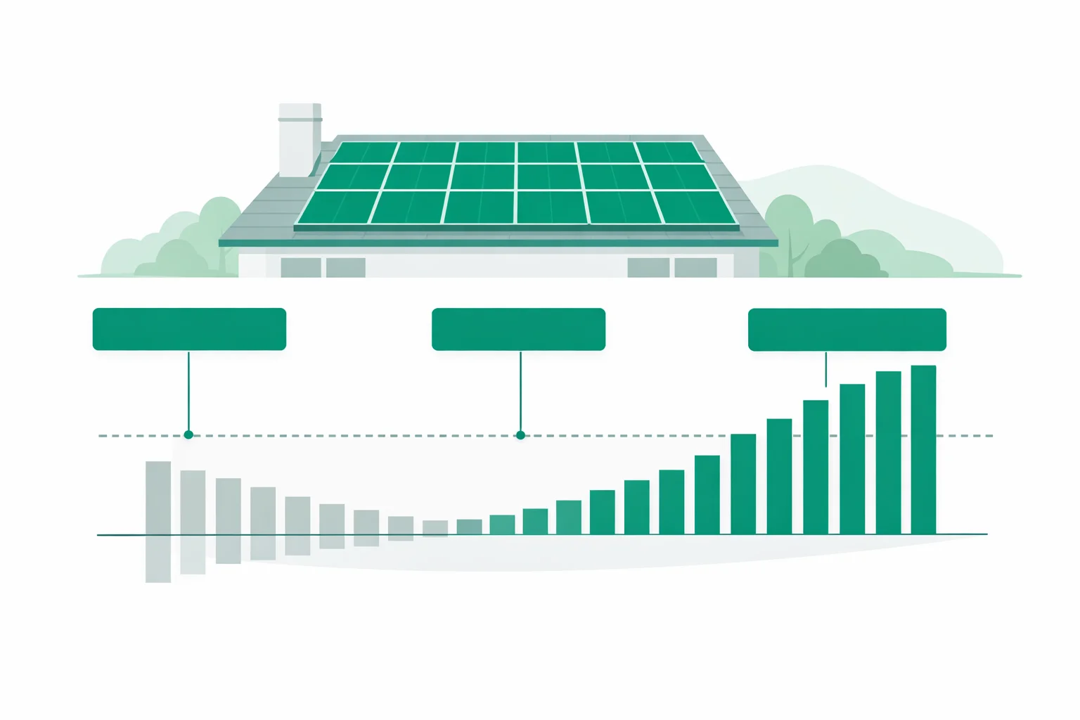 Solar calculator showing a rooftop of panels above a 25-year cumulative cash-flow chart, with net cost after the 30% federal tax credit, an 8-year payback, and 25-year net savings labeled
