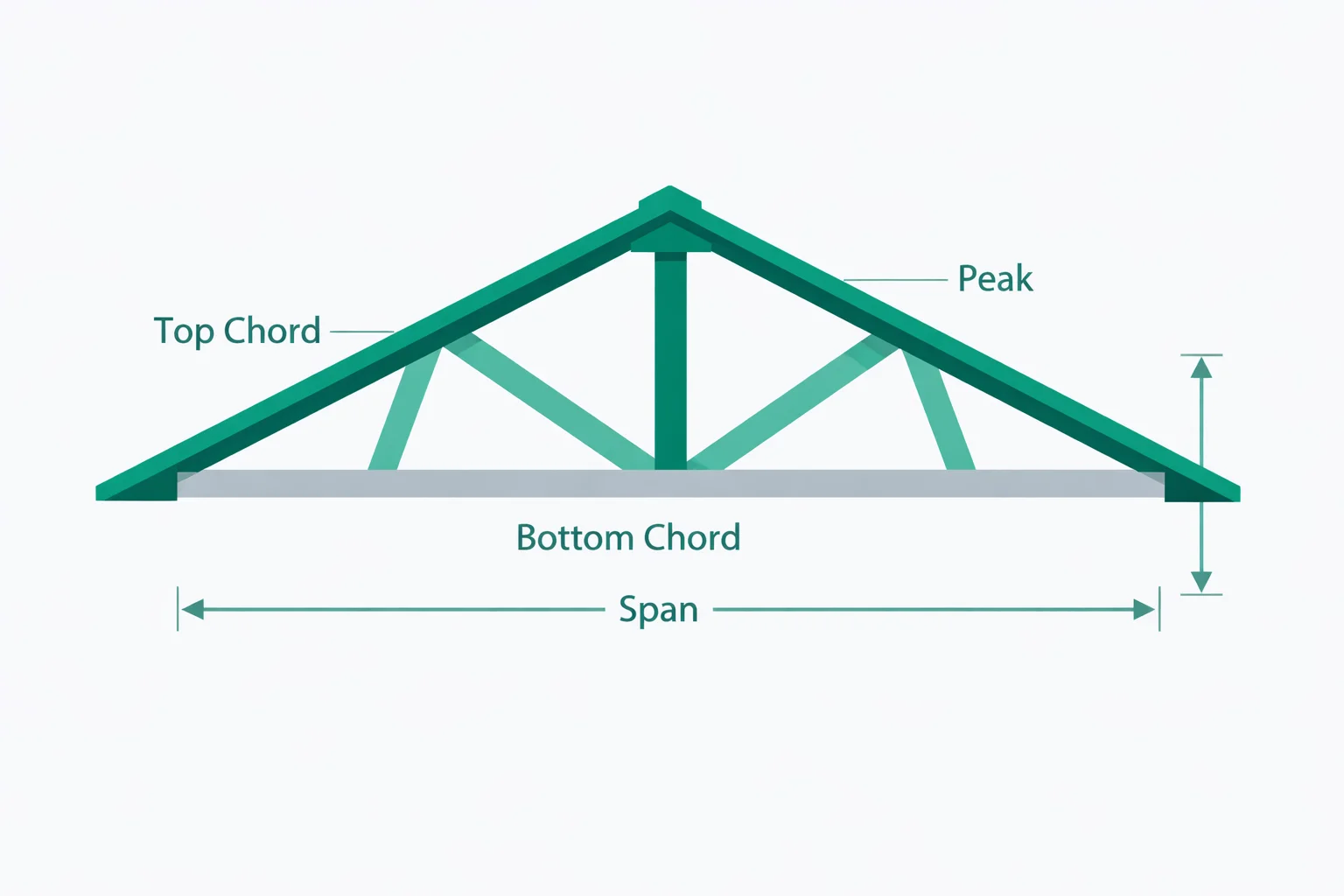 Roof truss diagram showing labeled top chords, bottom chord, web members, span, and peak height dimensions with emerald green accents